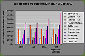 Tupelo Mississippi Annexation Analysis